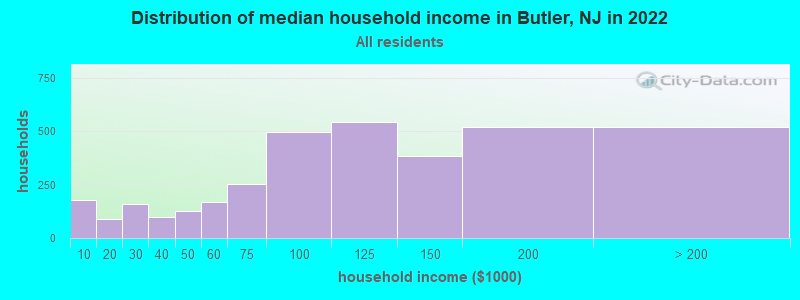 Distribution of median household income in Butler, NJ in 2019