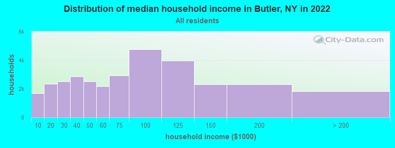 Distribution of median household income in Butler, NY in 2022