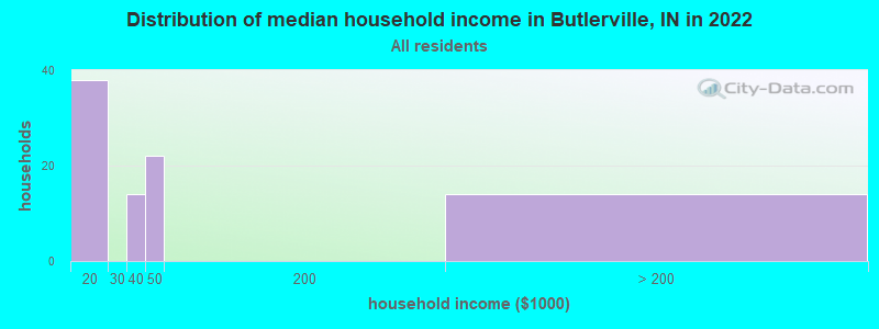 Distribution of median household income in Butlerville, IN in 2022