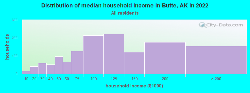 Distribution of median household income in Butte, AK in 2022