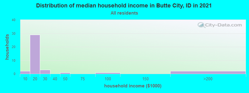 Distribution of median household income in Butte City, ID in 2022