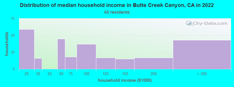 Distribution of median household income in Butte Creek Canyon, CA in 2022