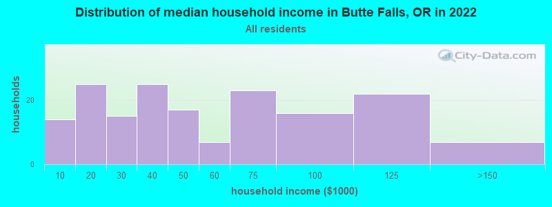 Distribution of median household income in Butte Falls, OR in 2022