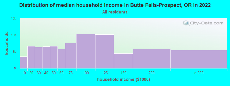 Distribution of median household income in Butte Falls-Prospect, OR in 2022