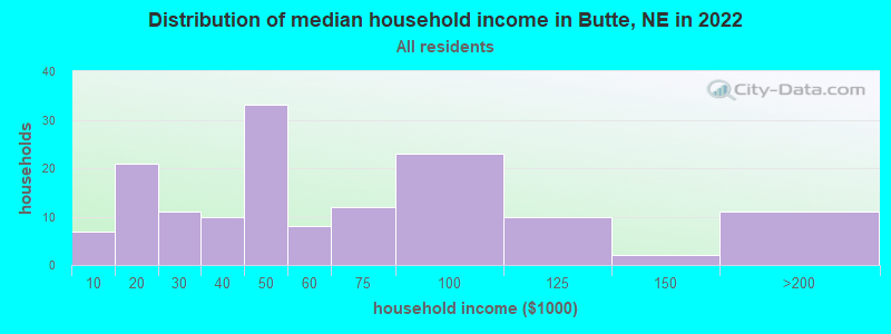 Distribution of median household income in Butte, NE in 2019