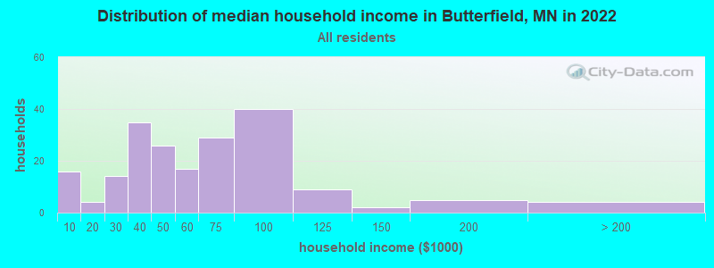 Distribution of median household income in Butterfield, MN in 2022
