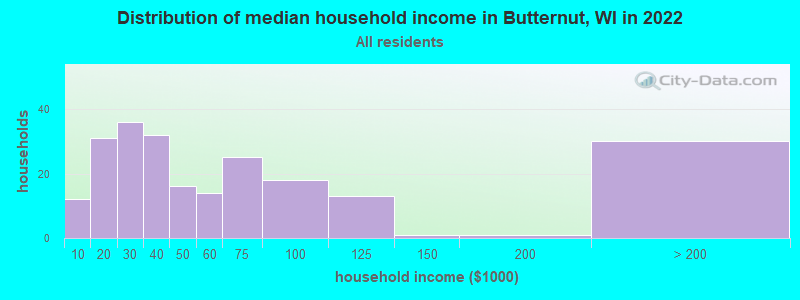 Distribution of median household income in Butternut, WI in 2022