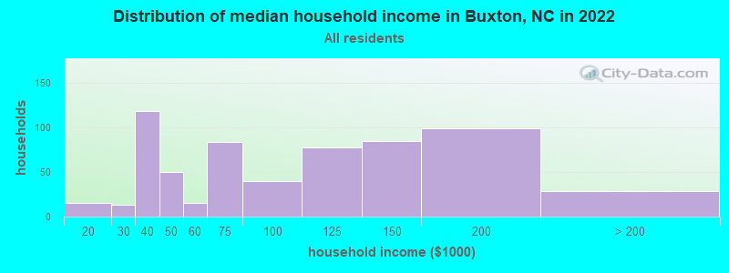 Distribution of median household income in Buxton, NC in 2022