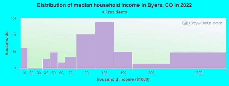 Distribution of median household income in Byers, CO in 2022