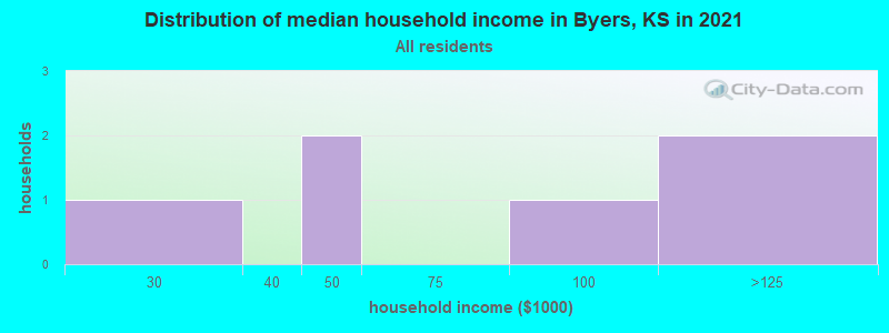 Distribution of median household income in Byers, KS in 2019