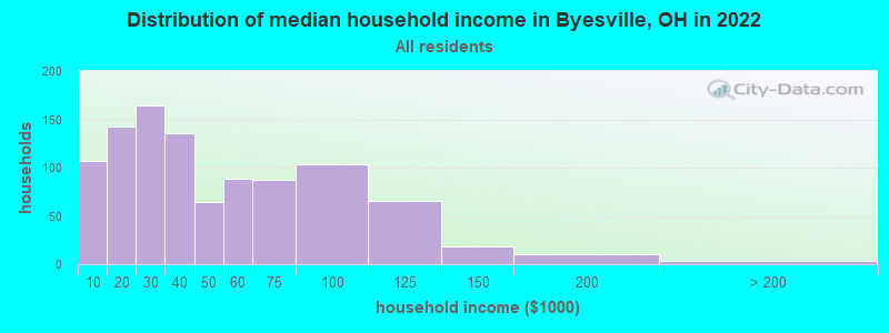 Distribution of median household income in Byesville, OH in 2019