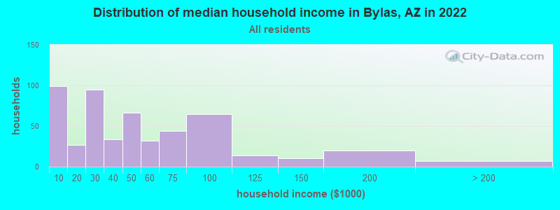 Distribution of median household income in Bylas, AZ in 2021