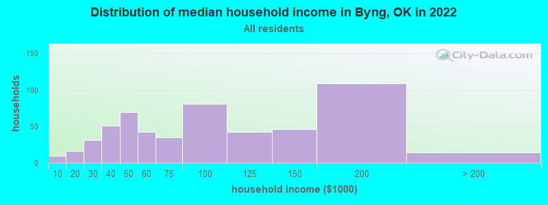 Distribution of median household income in Byng, OK in 2022