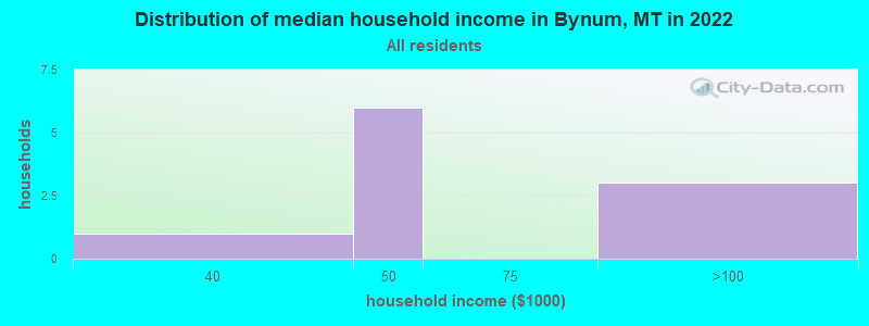 Distribution of median household income in Bynum, MT in 2022