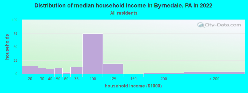 Distribution of median household income in Byrnedale, PA in 2022