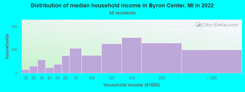Distribution of median household income in Byron Center, MI in 2021