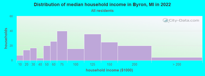 Distribution of median household income in Byron, MI in 2019