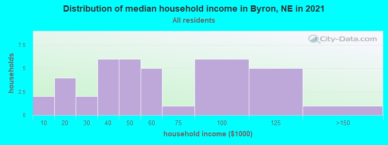 Distribution of median household income in Byron, NE in 2022