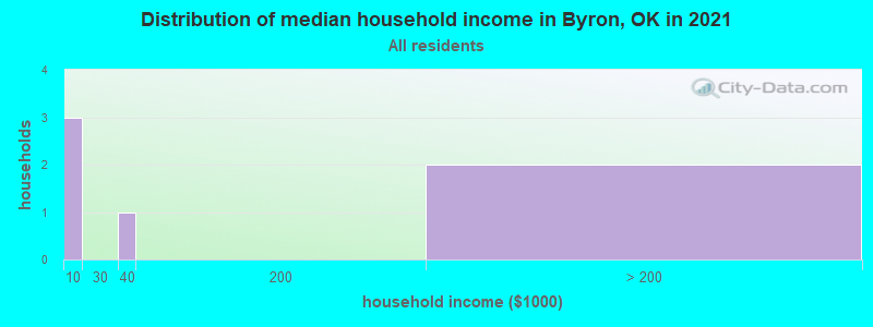 Distribution of median household income in Byron, OK in 2019