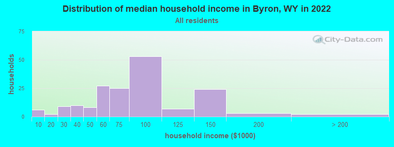 Distribution of median household income in Byron, WY in 2019