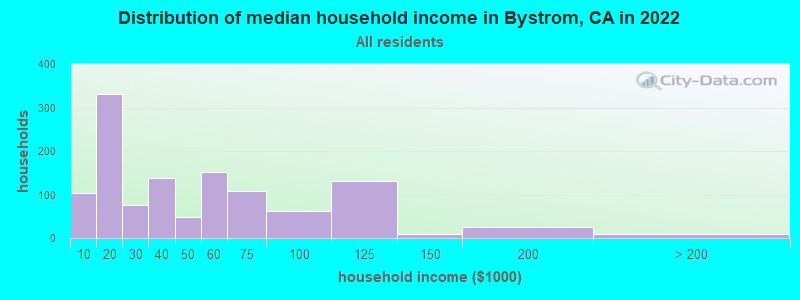 Distribution of median household income in Bystrom, CA in 2022