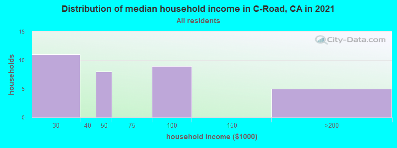 Distribution of median household income in C-Road, CA in 2022