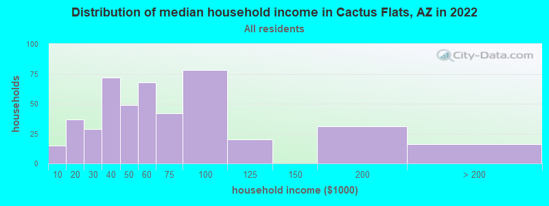 Distribution of median household income in Cactus Flats, AZ in 2022