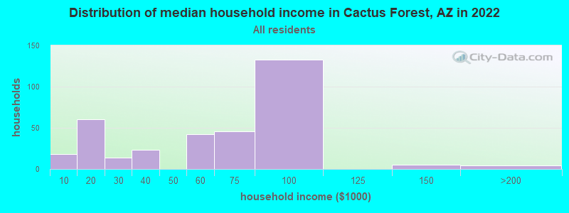 Distribution of median household income in Cactus Forest, AZ in 2022