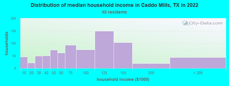 Distribution of median household income in Caddo Mills, TX in 2019