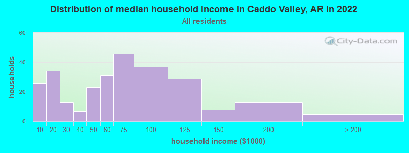 Distribution of median household income in Caddo Valley, AR in 2019