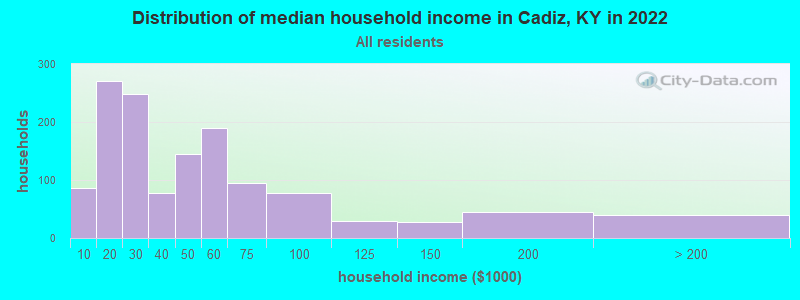 Distribution of median household income in Cadiz, KY in 2022
