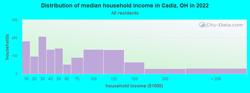 Distribution of median household income in Cadiz, OH in 2022