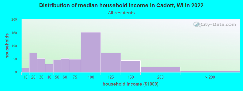 Distribution of median household income in Cadott, WI in 2022