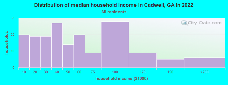 Distribution of median household income in Cadwell, GA in 2022