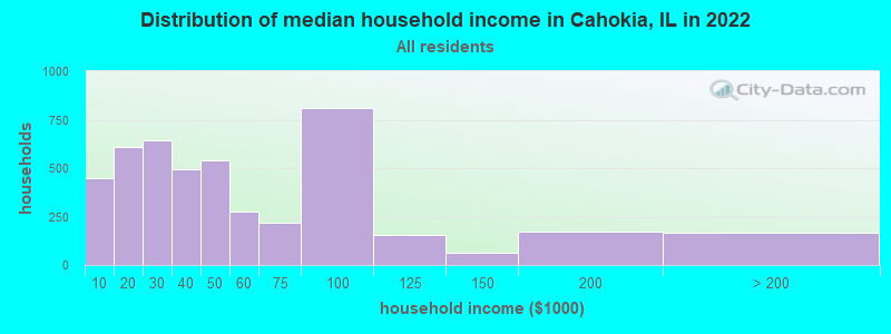 Distribution of median household income in Cahokia, IL in 2019
