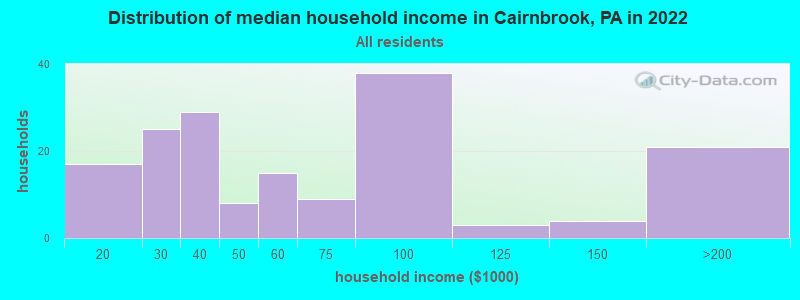 Distribution of median household income in Cairnbrook, PA in 2022