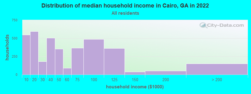 Distribution of median household income in Cairo, GA in 2019