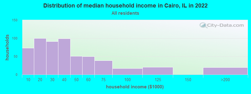 Distribution of median household income in Cairo, IL in 2019
