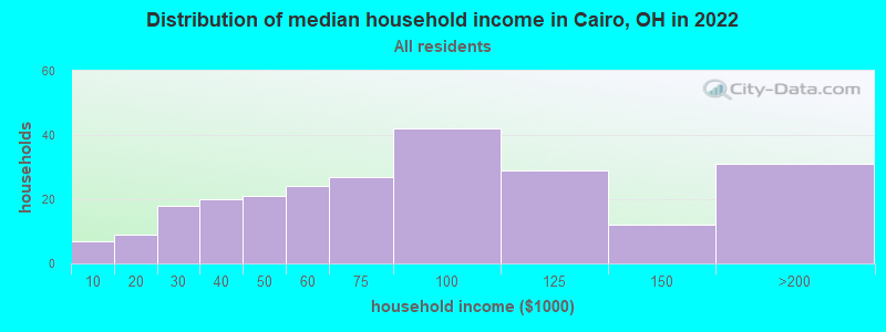 Distribution of median household income in Cairo, OH in 2022