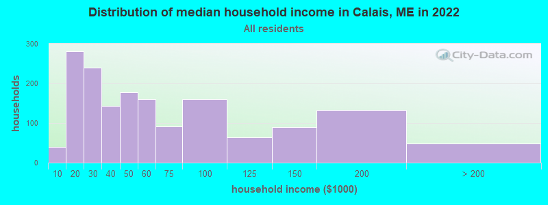 Distribution of median household income in Calais, ME in 2022