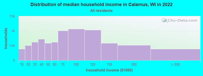 Distribution of median household income in Calamus, WI in 2022