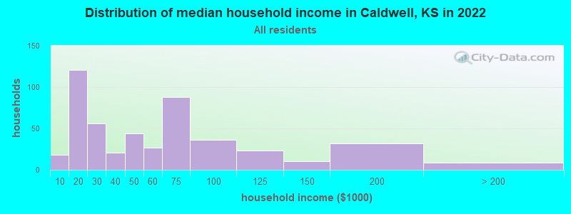 Distribution of median household income in Caldwell, KS in 2022