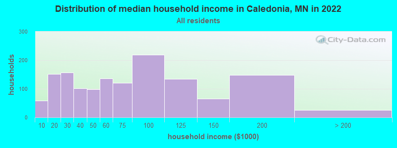 Distribution of median household income in Caledonia, MN in 2021