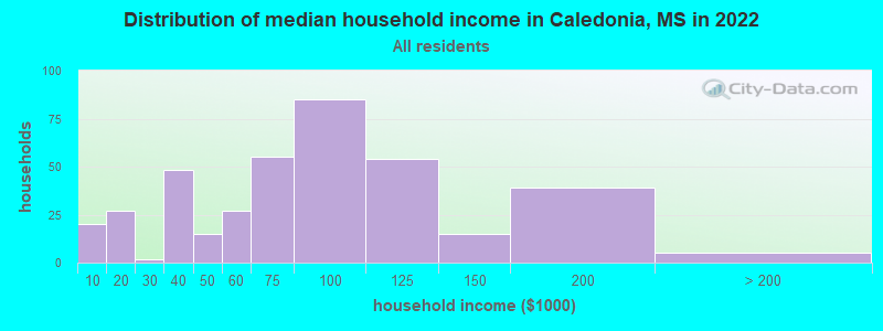 Distribution of median household income in Caledonia, MS in 2021
