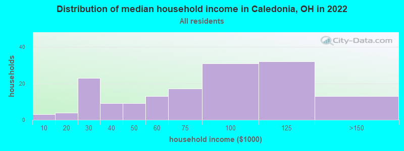Distribution of median household income in Caledonia, OH in 2022