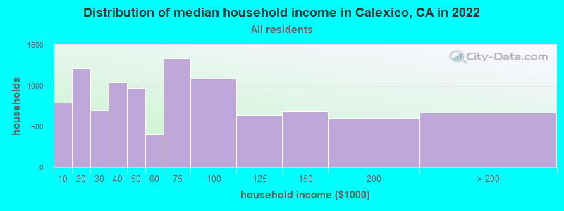 Distribution of median household income in Calexico, CA in 2019