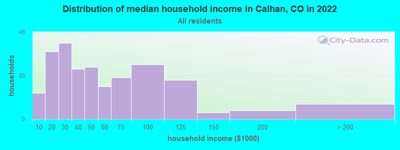 Distribution of median household income in Calhan, CO in 2021