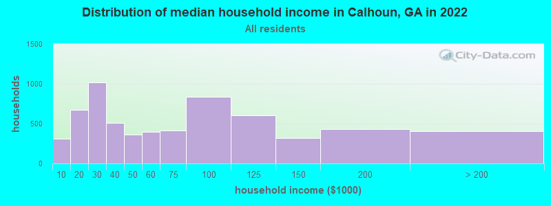 Distribution of median household income in Calhoun, GA in 2021