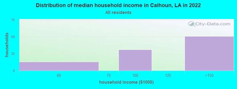 Distribution of median household income in Calhoun, LA in 2022