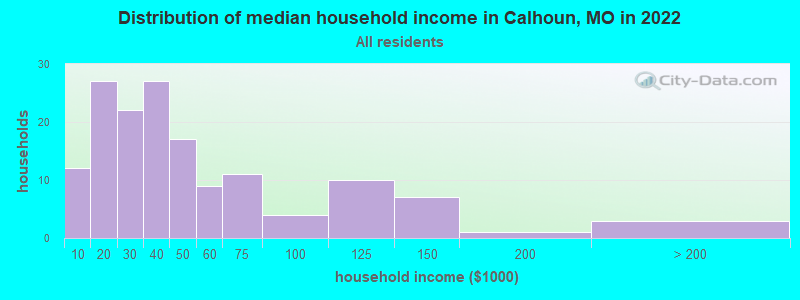 Distribution of median household income in Calhoun, MO in 2022